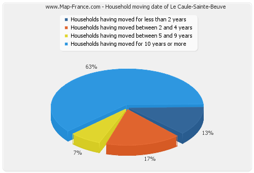 Household moving date of Le Caule-Sainte-Beuve